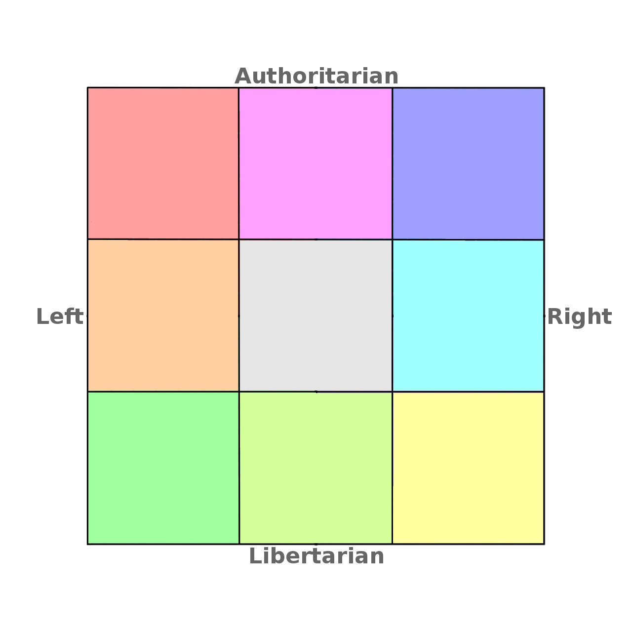 9-Quadrant Political Compass meme template blank