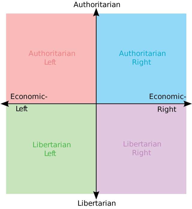 Political Compass meme template blank