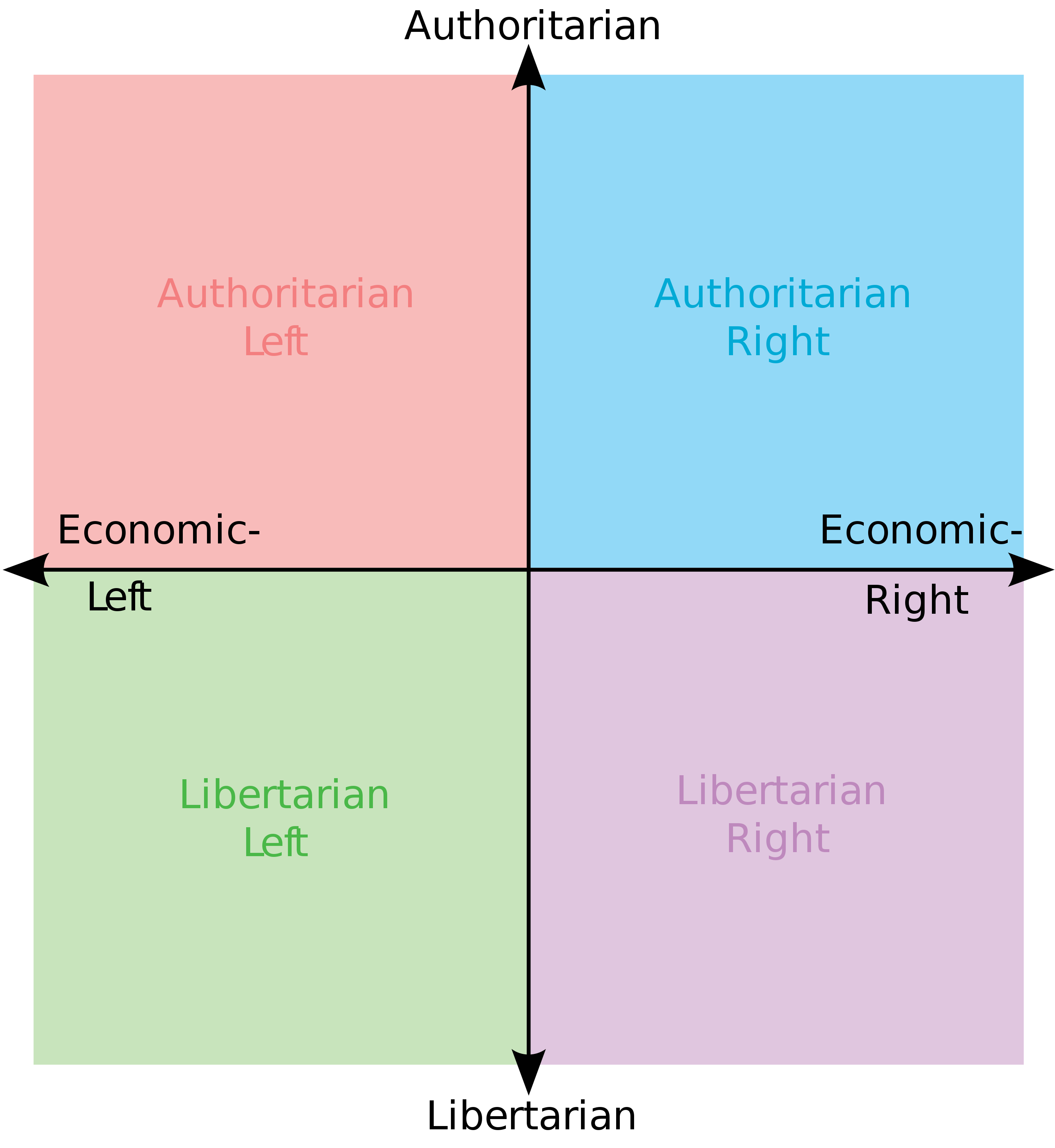 Political Compass meme template blank - image format