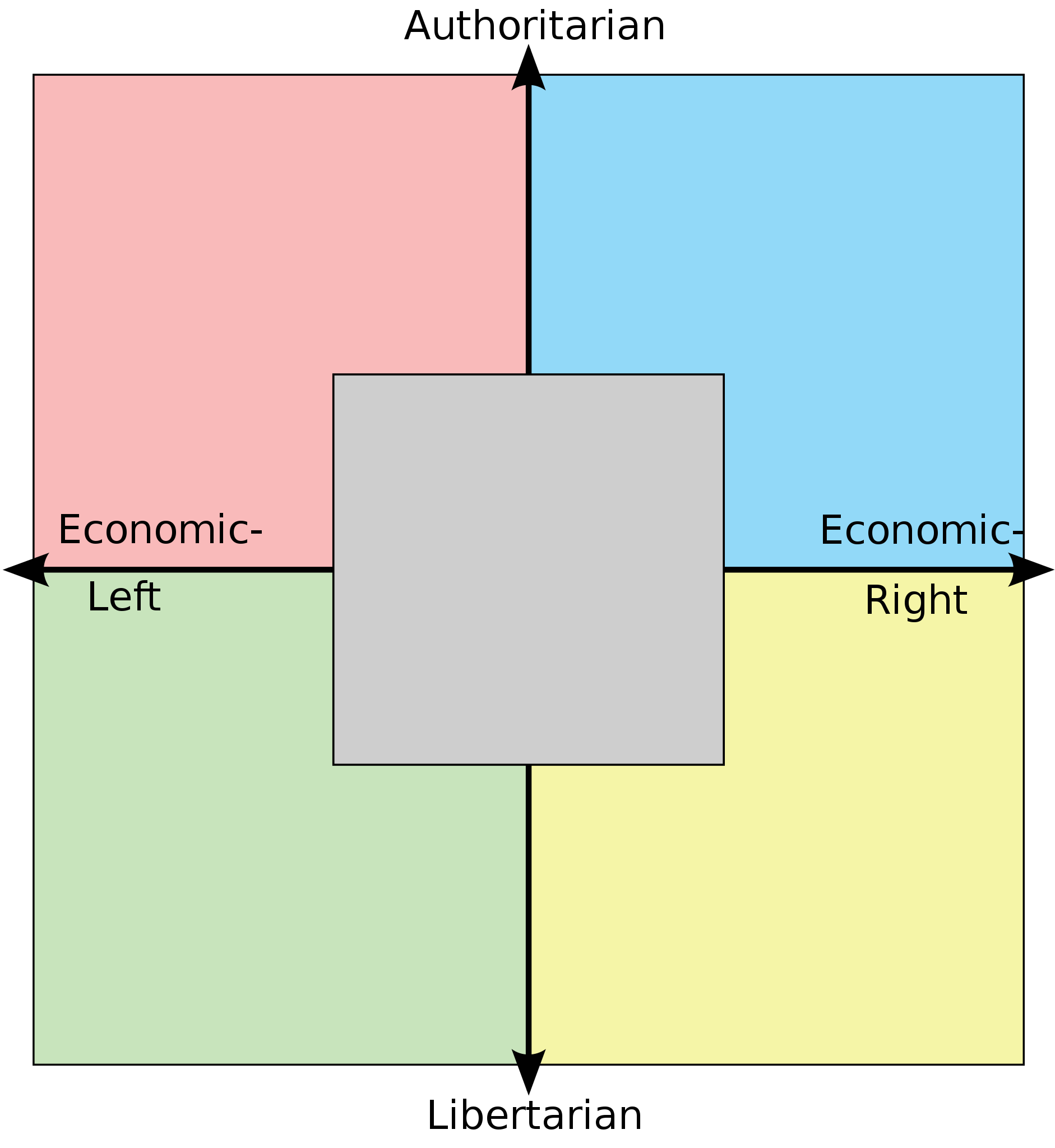 Political Compass blank meme template blank